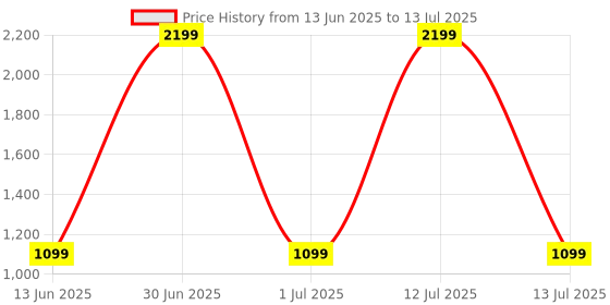 myntra.com SPRIG Solid Printed iPhone 16 Back Case Mobile Accessories sprig Price History Graph from 13 Jun 2025 to 13 Jul 2025