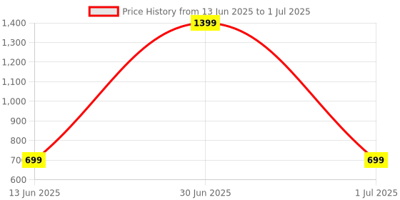 myntra.com SPRIG Solid Printed iPhone 16 Back Case Mobile Accessories sprig Price History Graph from 13 Jun 2025 to 1 Jul 2025
