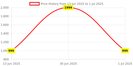 myntra.com SPRIG Solid Printed iPhone 16 Back Case Mobile Accessories sprig Price History Graph from 13 Jun 2025 to 1 Jul 2025