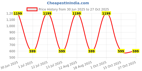 myntra.com SPRIG Solid Printed iPhone 16 Back Case Mobile Accessories sprig Price History Graph from 30 Jun 2025 to 27 Oct 2025