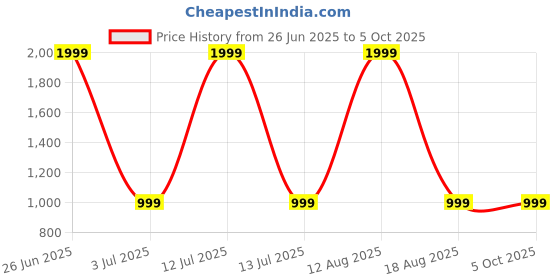 myntra.com SPRIG Solid Printed iPhone 16 Back Case Mobile Accessories sprig Price History Graph from 26 Jun 2025 to 5 Oct 2025