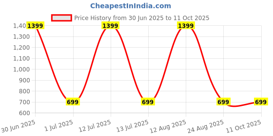 myntra.com SPRIG Solid Printed iPhone 16 Back Case Mobile Accessories sprig Price History Graph from 30 Jun 2025 to 11 Oct 2025