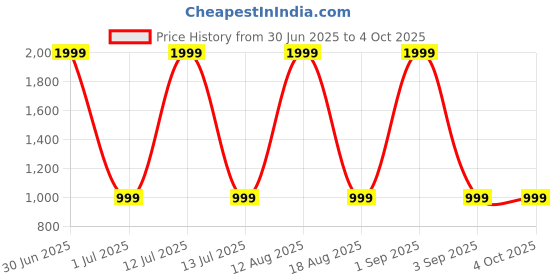 myntra.com SPRIG Solid Printed iPhone 16 Back Case Mobile Accessories sprig Price History Graph from 30 Jun 2025 to 4 Oct 2025