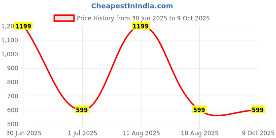 myntra.com SPRIG Solid Printed iPhone 16 Back Case Mobile Accessories sprig Price History Graph from 30 Jun 2025 to 9 Oct 2025