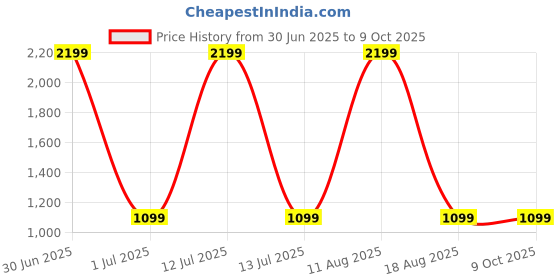 myntra.com SPRIG Solid Printed iPhone 16 Back Case Mobile Accessories sprig Price History Graph from 30 Jun 2025 to 8 Oct 2025