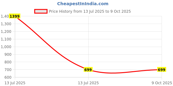 myntra.com SPRIG Solid Printed iPhone 16 Plus Back Case Mobile Accessories sprig Price History Graph from 13 Jul 2025 to 9 Oct 2025