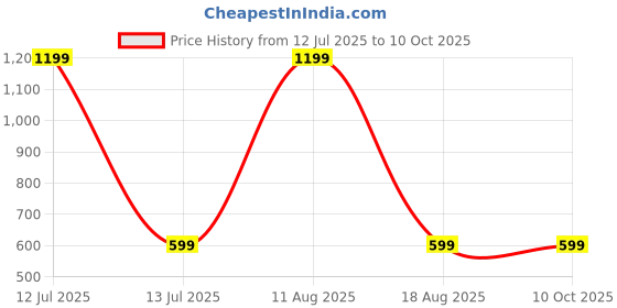 myntra.com SPRIG Solid Printed iPhone 16 Plus Back Case Mobile Accessories sprig Price History Graph from 12 Jul 2025 to 9 Oct 2025