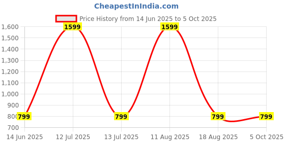 myntra.com SPRIG Solid Printed iPhone 16 Plus Bumper Case Mobile Accessories sprig Price History Graph from 14 Jun 2025 to 5 Oct 2025