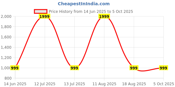 myntra.com SPRIG Solid Printed iPhone 16 Plus Bumper Case Mobile Accessories sprig Price History Graph from 14 Jun 2025 to 5 Oct 2025