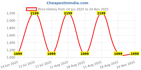 myntra.com SPRIG Solid Printed iPhone 16 Plus Bumper Case Mobile Accessories sprig Price History Graph from 14 Jun 2025 to 24 Nov 2025
