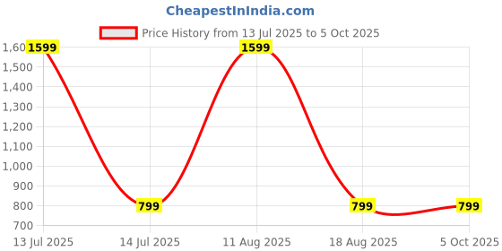 myntra.com SPRIG Solid Printed iPhone 16 Plus Bumper Case Mobile Accessories sprig Price History Graph from 13 Jul 2025 to 5 Oct 2025
