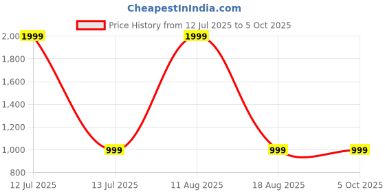 myntra.com SPRIG Solid Printed iPhone 16 Plus Bumper Case Mobile Accessories sprig Price History Graph from 12 Jul 2025 to 5 Oct 2025