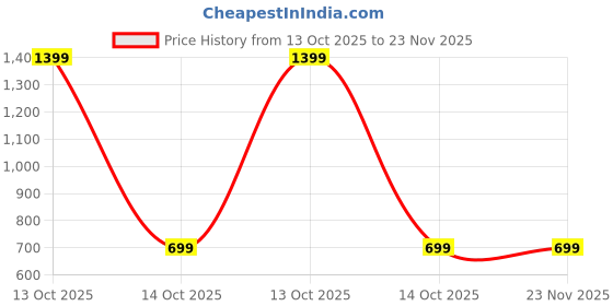 myntra.com SPRIG Solid Printed iPhone 16 Pro Back Case Mobile Accessories sprig Price History Graph from 13 Oct 2025 to 23 Nov 2025