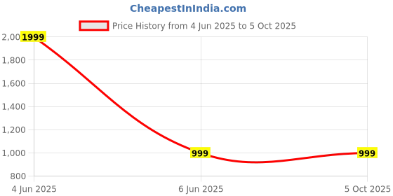 myntra.com SPRIG Solid Printed iPhone 16 Pro Bumper Case Mobile Accessories sprig Price History Graph from 4 Jun 2025 to 5 Oct 2025
