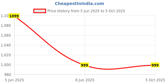 myntra.com SPRIG Solid Printed iPhone 16 Pro Bumper Case Mobile Accessories sprig Price History Graph from 5 Jun 2025 to 5 Oct 2025