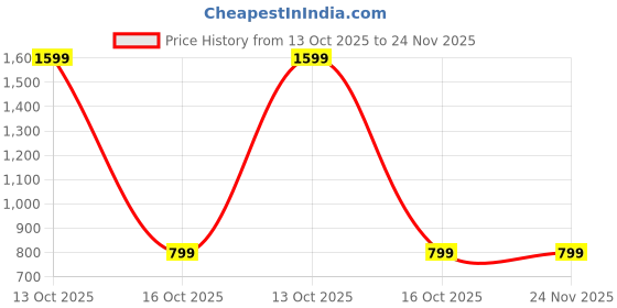 myntra.com SPRIG Solid Printed iPhone 16 Pro Bumper Case Mobile Accessories sprig Price History Graph from 13 Oct 2025 to 24 Nov 2025