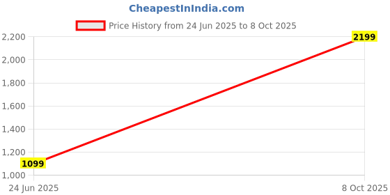 myntra.com SPRIG Solid Printed iPhone 16 Pro Bumper Case Mobile Accessories sprig Price History Graph from 24 Jun 2025 to 8 Oct 2025
