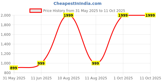myntra.com SPRIG Solid Printed IQOO 13 5G Back Case Mobile Accessories sprig Price History Graph from 31 May 2025 to 11 Oct 2025