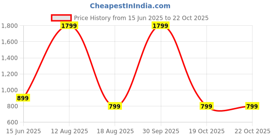 myntra.com SPRIG Solid Printed iQOO Neo 10R 5G Bumper Case Mobile Accessories sprig Price History Graph from 15 Jun 2025 to 22 Oct 2025