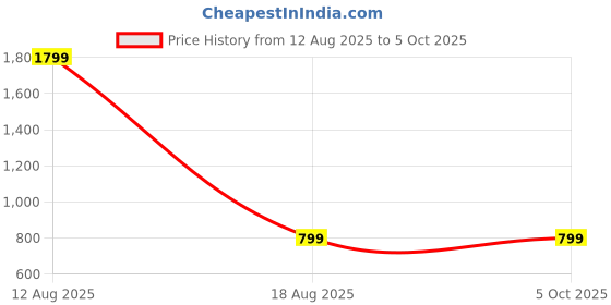 myntra.com SPRIG Solid Printed iQOO Neo 10R 5G Bumper Case Mobile Accessories sprig Price History Graph from 12 Aug 2025 to 5 Oct 2025