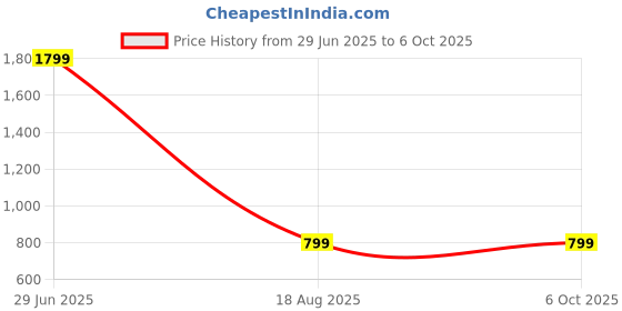 myntra.com SPRIG Solid Printed iQOO Neo 10R 5G Bumper Case Mobile Accessories sprig Price History Graph from 29 Jun 2025 to 5 Oct 2025