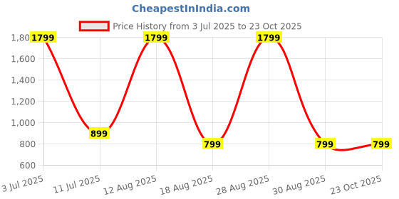 myntra.com SPRIG Solid Printed iQOO Neo 10R 5G Bumper Liquid Silicon Case Mobile Accessories sprig Price History Graph from 3 Jul 2025 to 22 Oct 2025