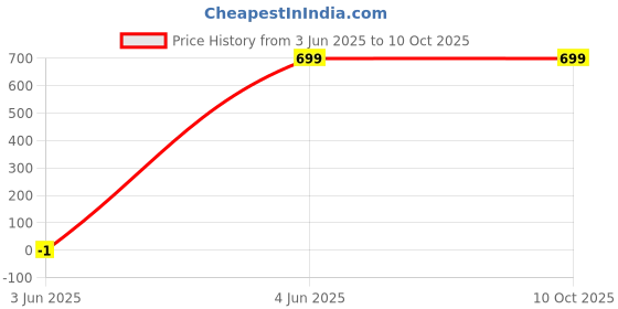 myntra.com SPRIG Solid Printed OnePlus 13R 5G Bumper Case Mobile Accessories sprig Price History Graph from 3 Jun 2025 to 10 Oct 2025