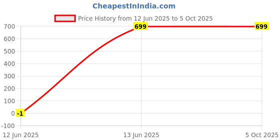 myntra.com SPRIG Solid Printed Poco X7 Pro 5G Back Case Mobile Accessories sprig Price History Graph from 12 Jun 2025 to 5 Oct 2025