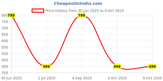 myntra.com SPRIG Solid Printed Samsung Galaxy A35 5G Back Case Mobile Accessories sprig Price History Graph from 30 Jun 2025 to 8 Oct 2025