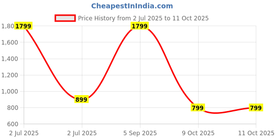 myntra.com SPRIG Solid Printed Samsung Galaxy A35 5G Back Case Mobile Accessories sprig Price History Graph from 2 Jul 2025 to 9 Oct 2025