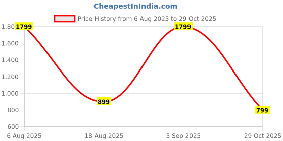 myntra.com SPRIG Solid Printed Samsung Galaxy A35 5G Back Case Mobile Accessories sprig Price History Graph from 6 Aug 2025 to 29 Oct 2025