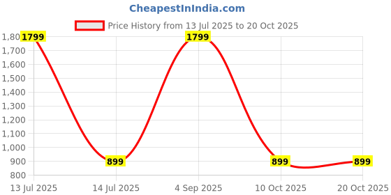 myntra.com SPRIG Solid Printed Samsung Galaxy A71 Back Case Mobile Accessories sprig Price History Graph from 13 Jul 2025 to 17 Oct 2025
