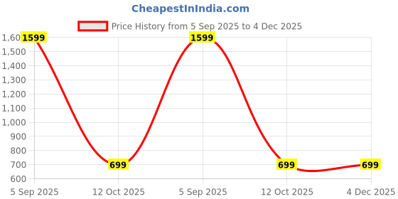 myntra.com SPRIG Solid Printed Samsung Galaxy M35 5G Back Case Mobile Accessories sprig Price History Graph from 5 Sep 2025 to 4 Dec 2025