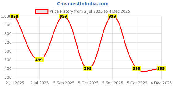 myntra.com SPRIG Solid Printed Samsung Galaxy M35 5G Back Case Mobile Accessories sprig Price History Graph from 2 Jul 2025 to 4 Dec 2025