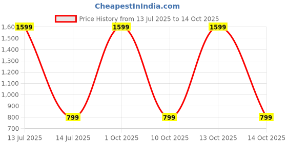 myntra.com SPRIG Solid Printed Samsung Galaxy M55 5G Bumper Case Mobile Accessories sprig Price History Graph from 13 Jul 2025 to 13 Oct 2025