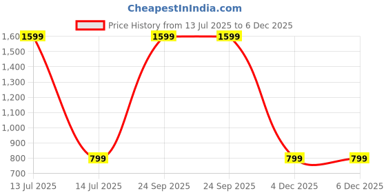 myntra.com SPRIG Solid Printed Samsung Galaxy M55 5G Bumper Case Mobile Accessories sprig Price History Graph from 13 Jul 2025 to 5 Dec 2025