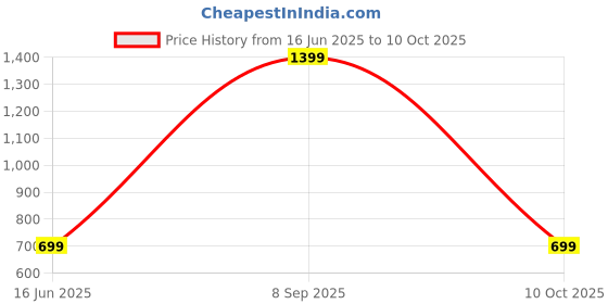 myntra.com SPRIG Solid Printed Samsung Galaxy S22 Plus Back Case Mobile Accessories sprig Price History Graph from 16 Jun 2025 to 10 Oct 2025