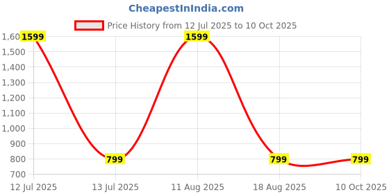 myntra.com SPRIG Solid Printed Samsung Galaxy S23 Back Case Mobile Accessories sprig Price History Graph from 12 Jul 2025 to 10 Oct 2025