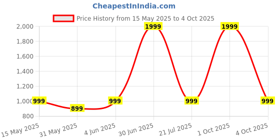 myntra.com SPRIG Solid Printed Samsung Galaxy S23 FE 5G Back Case Mobile Accessories sprig Price History Graph from 15 May 2025 to 4 Oct 2025