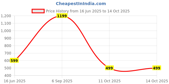 myntra.com SPRIG Solid Printed Samsung Galaxy S23 FE 5G Back Case Mobile Accessories sprig Price History Graph from 16 Jun 2025 to 13 Oct 2025