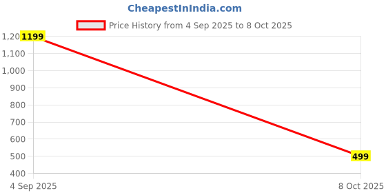 myntra.com SPRIG Solid Printed Samsung Galaxy S23 FE 5G Back Case Mobile Accessories sprig Price History Graph from 4 Sep 2025 to 8 Oct 2025