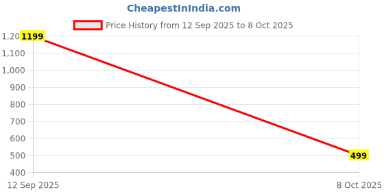 myntra.com SPRIG Solid Printed Samsung Galaxy S23 FE 5G Back Case Mobile Accessories sprig Price History Graph from 12 Sep 2025 to 8 Oct 2025