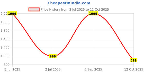 myntra.com SPRIG Solid Printed Samsung Galaxy S23 FE 5G Back Case Mobile Accessories sprig Price History Graph from 2 Jul 2025 to 12 Oct 2025
