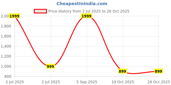 myntra.com SPRIG Solid Printed Samsung Galaxy S23 FE 5G Back Case Mobile Accessories sprig Price History Graph from 2 Jul 2025 to 25 Oct 2025