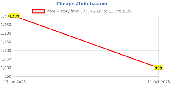 myntra.com SPRIG Solid Printed Samsung Galaxy S23 Plus 5G Back Case Mobile Accessories sprig Price History Graph from 17 Jun 2025 to 11 Oct 2025