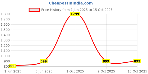 myntra.com SPRIG Solid Printed Samsung Galaxy S23 Ultra 5G Back Case Mobile Accessories sprig Price History Graph from 1 Jun 2025 to 15 Oct 2025