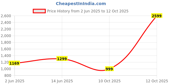 myntra.com SPRIG Solid Printed Samsung Galaxy S23 Ultra 5G Back Case Mobile Accessories sprig Price History Graph from 2 Jun 2025 to 12 Oct 2025