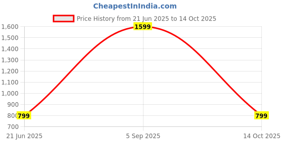 myntra.com SPRIG Solid Printed Samsung Galaxy S24 5G Back Case Mobile Accessories sprig Price History Graph from 21 Jun 2025 to 14 Oct 2025