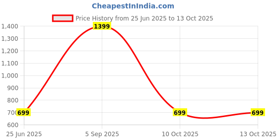 myntra.com SPRIG Solid Printed Samsung Galaxy S24 5G Back Case Mobile Accessories sprig Price History Graph from 25 Jun 2025 to 13 Oct 2025
