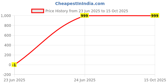 myntra.com SPRIG Solid Printed Samsung Galaxy S24 5G Back Case Mobile Accessories sprig Price History Graph from 23 Jun 2025 to 14 Oct 2025